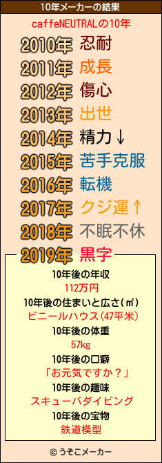 caffeNEUTRALの10年メーカー結果