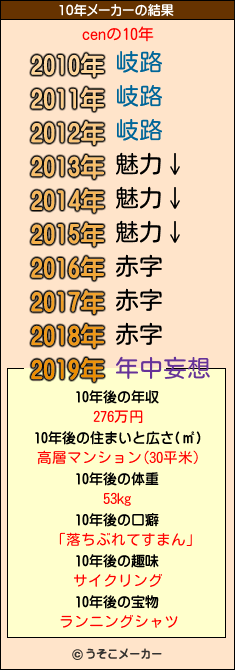 cenの10年メーカー結果