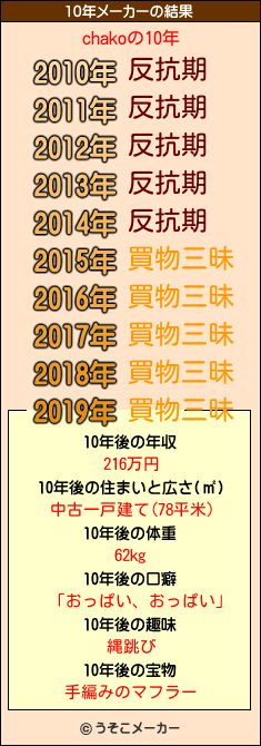 chakoの10年メーカー結果