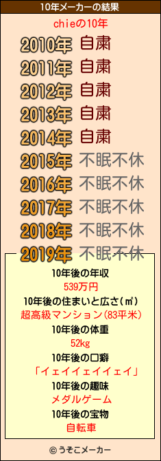 chieの10年メーカー結果