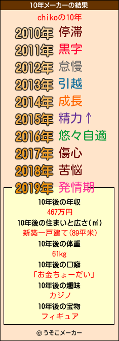 chikoの10年メーカー結果