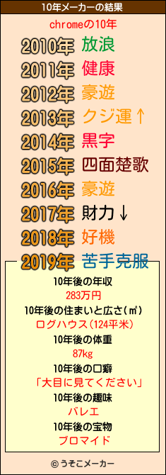 chromeの10年メーカー結果