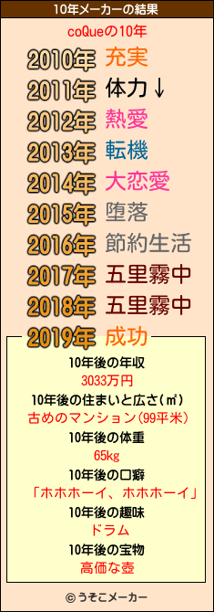 coQueの10年メーカー結果