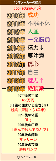 cobrac8nuの10年メーカー結果