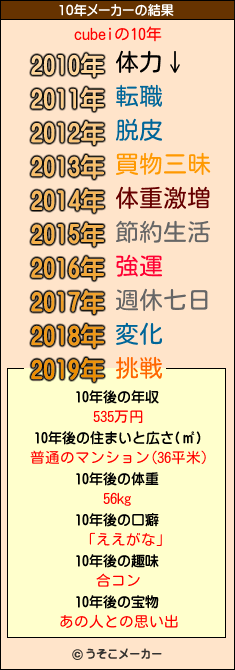 cubeiの10年メーカー結果