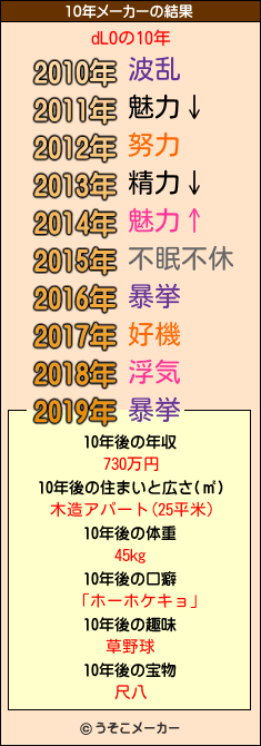 dLOの10年メーカー結果