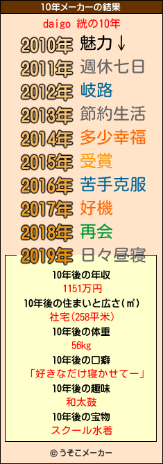 daigo 絖の10年メーカー結果