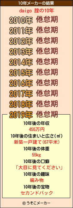 daigo 腟の10年メーカー結果