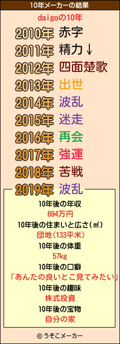 daigoの10年メーカー結果