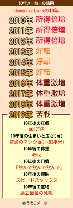 damon albarnの10年メーカー結果