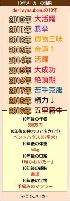 derisyasubomuの10年メーカー結果