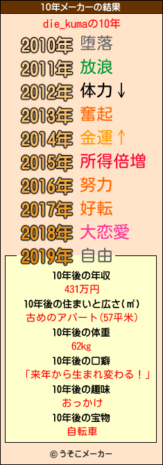 die_kumaの10年メーカー結果