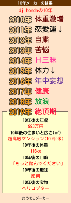 dj hondaの10年メーカー結果