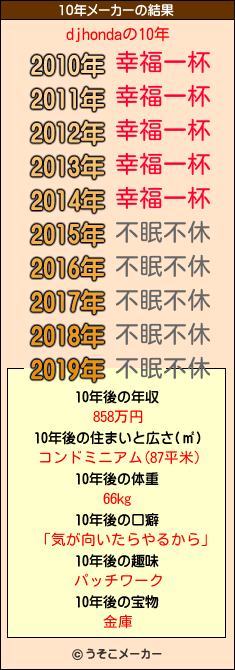 djhondaの10年メーカー結果