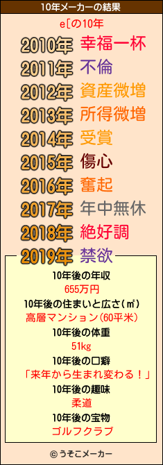 e[の10年メーカー結果