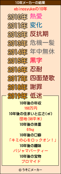 ebinosyukeの10年メーカー結果