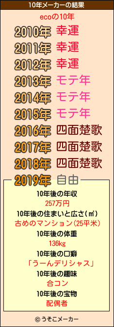 ecoの10年メーカー結果