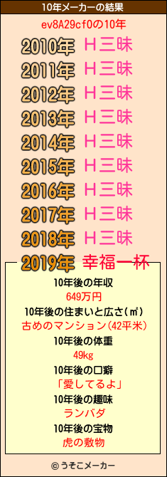 ev8A29cfOの10年メーカー結果