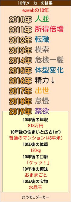 ezwebの10年メーカー結果