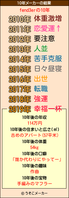 fend3erの10年メーカー結果