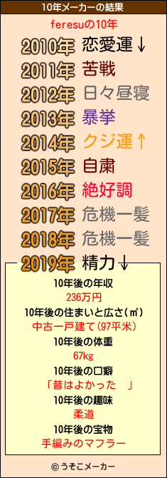 feresuの10年メーカー結果