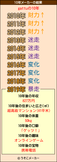 gattuの10年メーカー結果