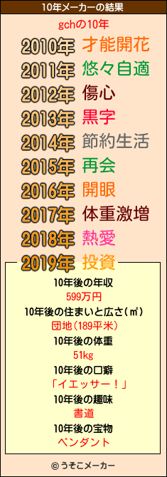 gchの10年メーカー結果