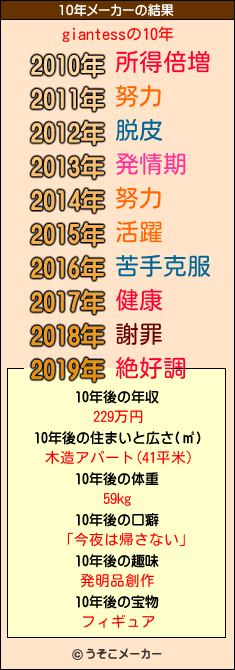 giantessの10年メーカー結果