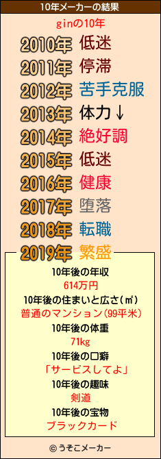 ginの10年メーカー結果