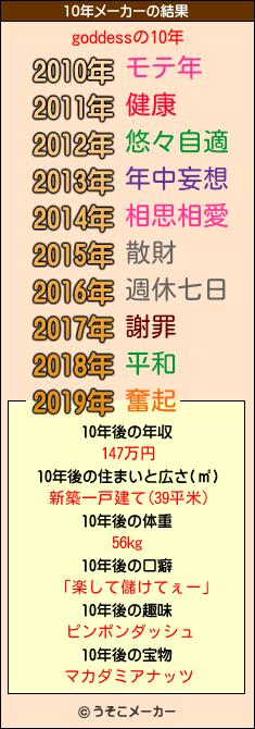 goddessの10年メーカー結果