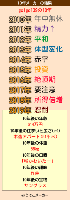 golgo139の10年メーカー結果