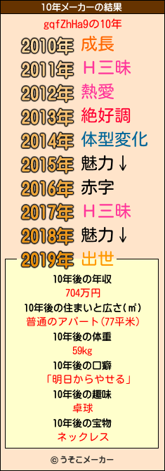 gqfZhHa9の10年メーカー結果