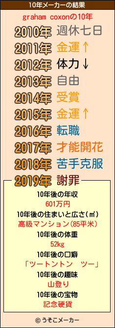 graham coxonの10年メーカー結果