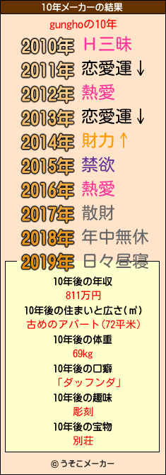 gunghoの10年メーカー結果