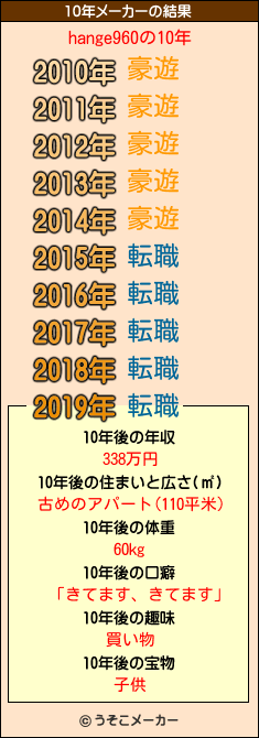 hange960の10年メーカー結果