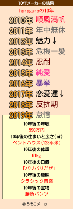 haraguroの10年メーカー結果