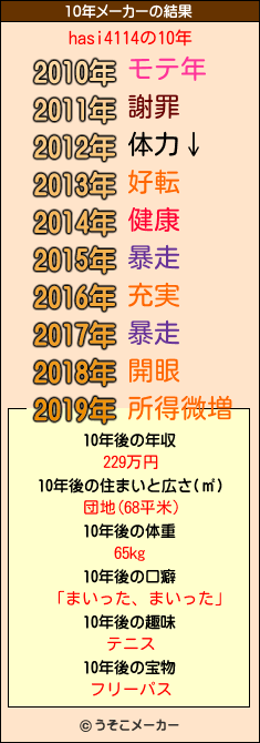 hasi4114の10年メーカー結果