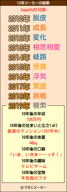 heathの10年メーカー結果