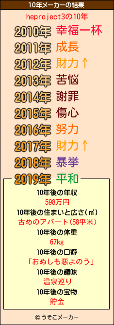 heproject3の10年メーカー結果