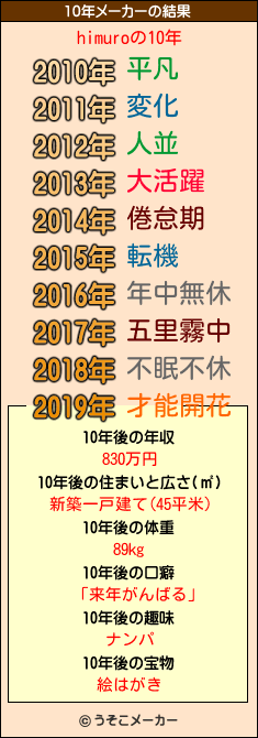 himuroの10年メーカー結果