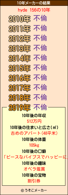 hyde 156の10年メーカー結果