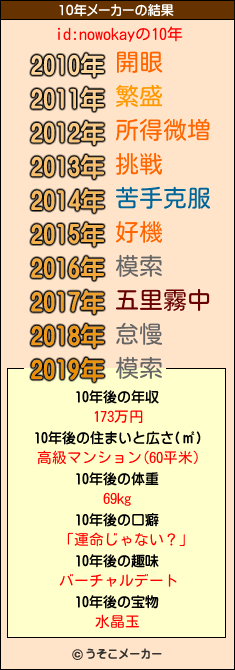 id:nowokayの10年メーカー結果