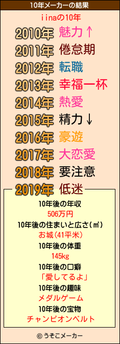 iinaの10年メーカー結果