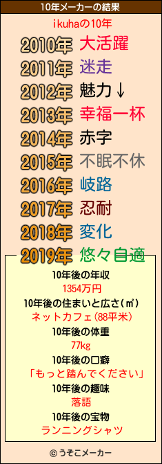 ikuhaの10年メーカー結果