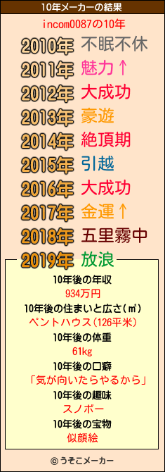 incom0087の10年メーカー結果