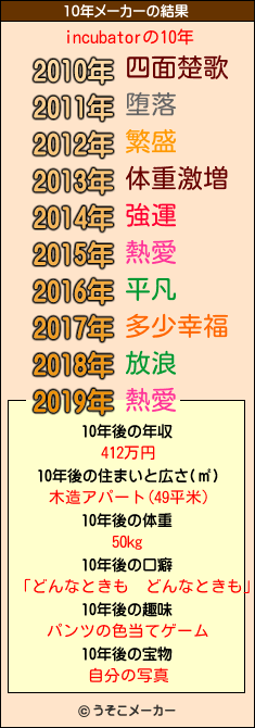 incubatorの10年メーカー結果
