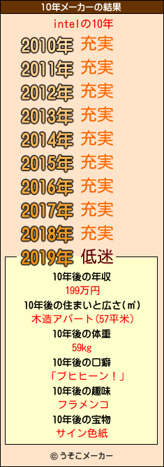 intelの10年メーカー結果