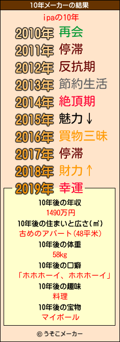 ipaの10年メーカー結果