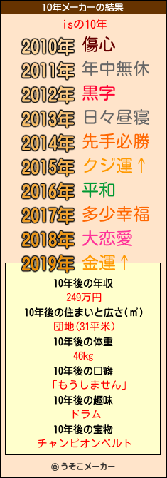 isの10年メーカー結果