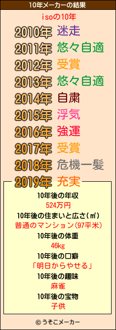 isoの10年メーカー結果